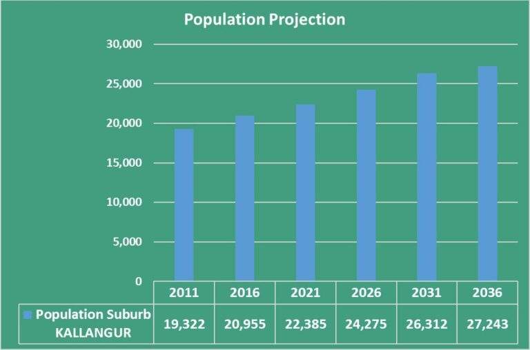 kallangur population projection